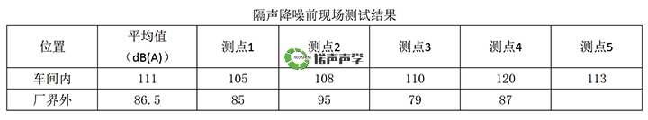 隔聲降噪前現(xiàn)場(chǎng)測(cè)試結(jié)果 隔聲降噪前現(xiàn)場(chǎng)測(cè)試結(jié)果
